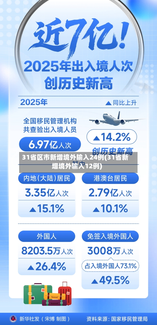 31省区市新增境外输入24例(31省新增境外输入12例)-第2张图片