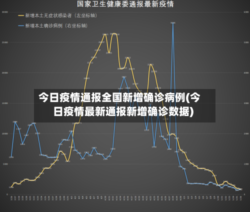 今日疫情通报全国新增确诊病例(今日疫情最新通报新增确诊数据)