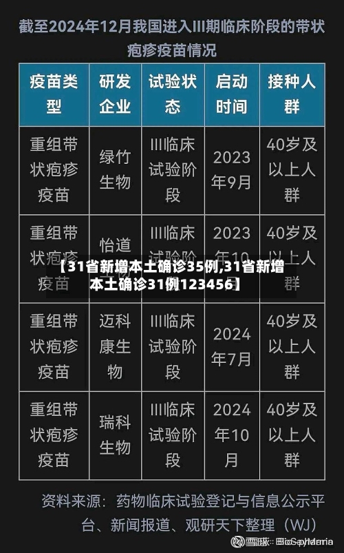 【31省新增本土确诊35例,31省新增本土确诊31例123456】