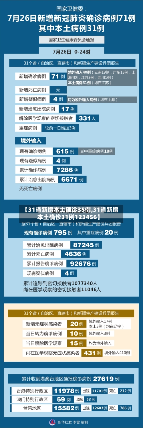 【31省新增本土确诊35例,31省新增本土确诊31例123456】-第2张图片