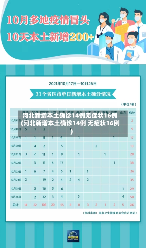 河北新增本土确诊14例无症状16例(河北新增本土确诊14例 无症状16例)-第3张图片